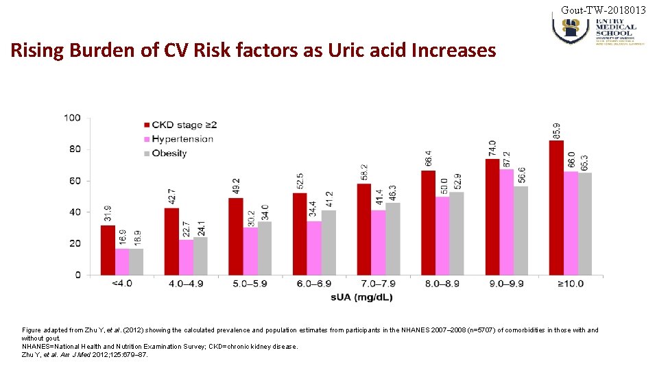Gout-TW-2018013 Rising Burden of CV Risk factors as Uric acid Increases Figure adapted from