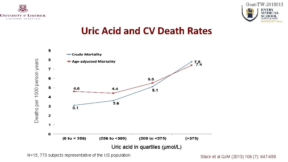 Gout-TW-2018013 Deaths per 1000 person years Uric Acid and CV Death Rates Uric acid