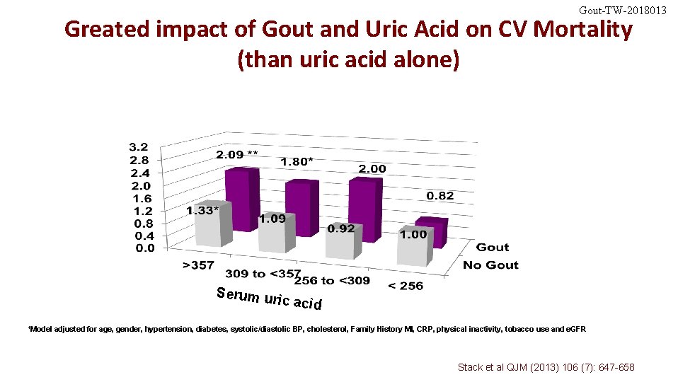 Gout-TW-2018013 Greated impact of Gout and Uric Acid on CV Mortality (than uric acid