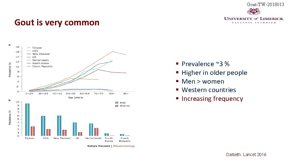 Gout-TW-2018013 Gout is very common § § § Prevalence ~3 % Higher in older