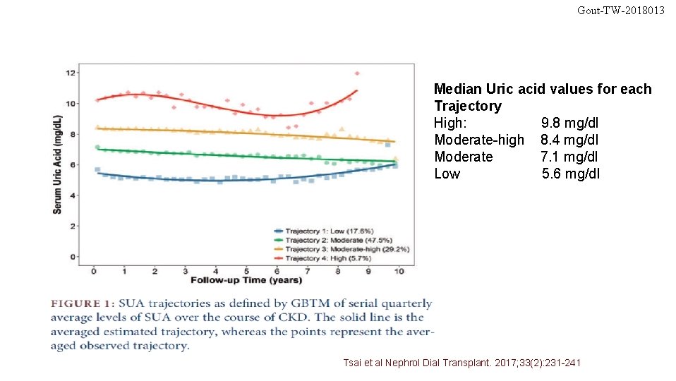 Gout-TW-2018013 Median Uric acid values for each Trajectory High: 9. 8 mg/dl Moderate-high 8.