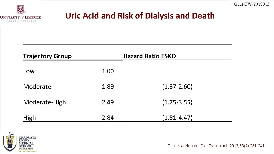 Gout-TW-2018013 Uric Acid and Risk of Dialysis and Death Trajectory Group Low Hazard Ratio