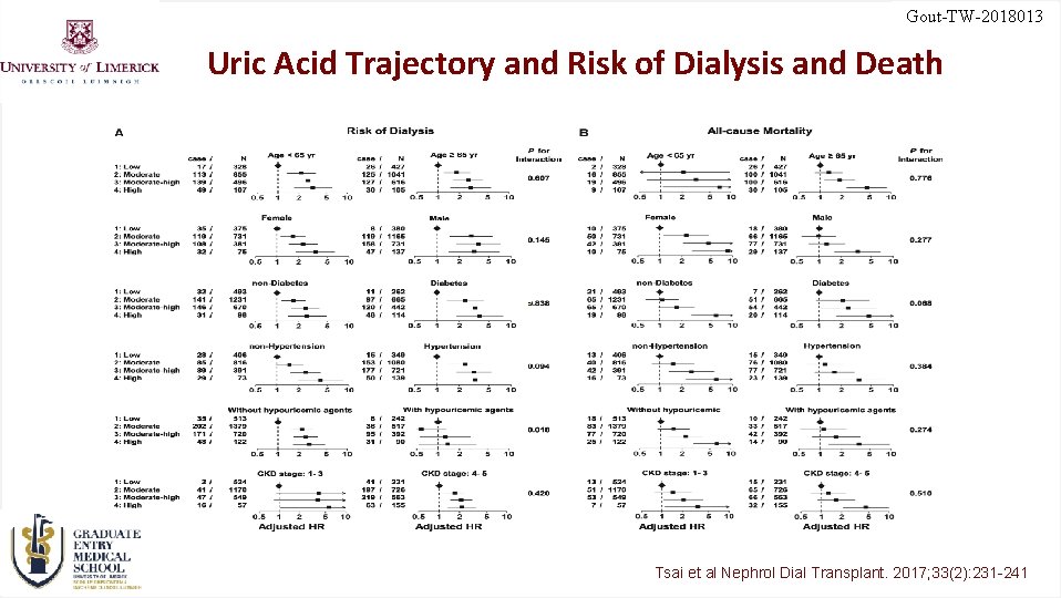 Gout-TW-2018013 Uric Acid Trajectory and Risk of Dialysis and Death Tsai et al Nephrol