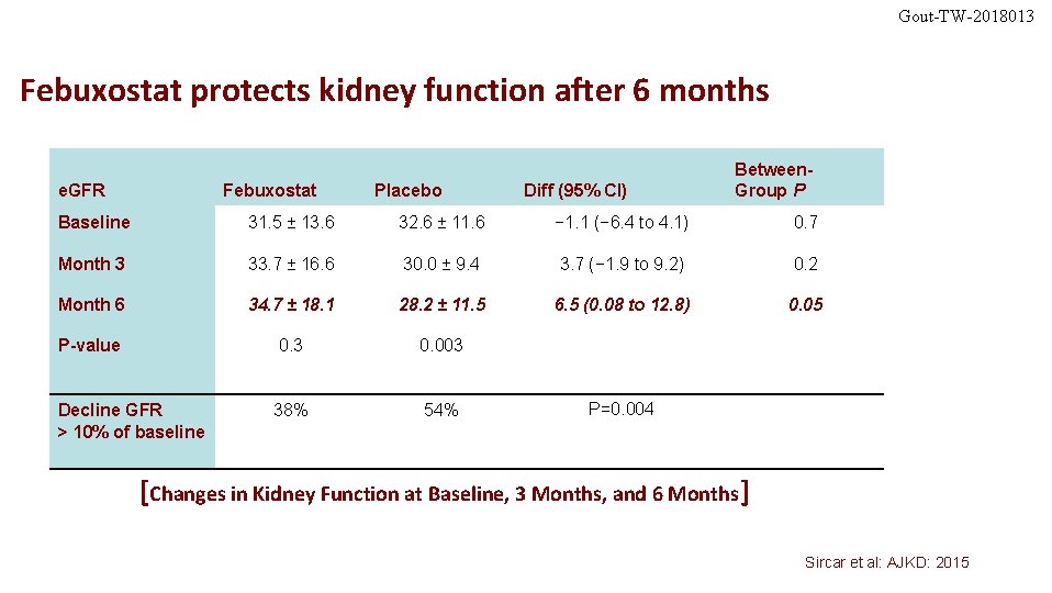 Gout-TW-2018013 Febuxostat protects kidney function after 6 months e. GFR Febuxostat Placebo Diff (95%
