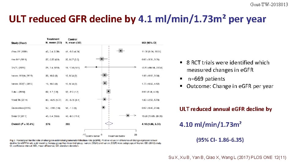 Gout-TW-2018013 ULT reduced GFR decline by 4. 1 ml/min/1. 73 m² per year §