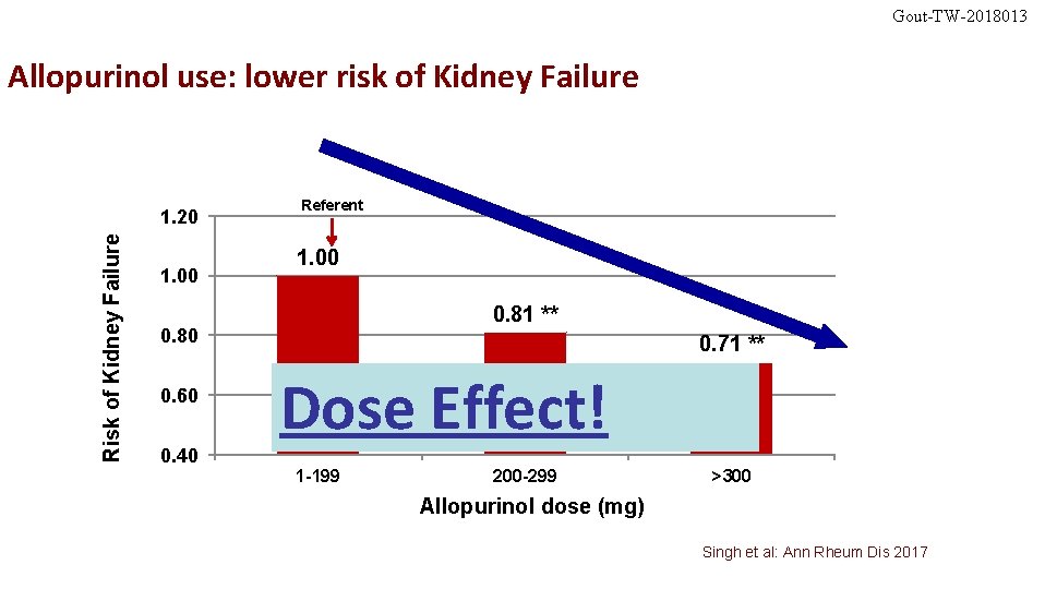 Gout-TW-2018013 Allopurinol use: lower risk of Kidney Failure Risk of Kidney Failure 1. 20