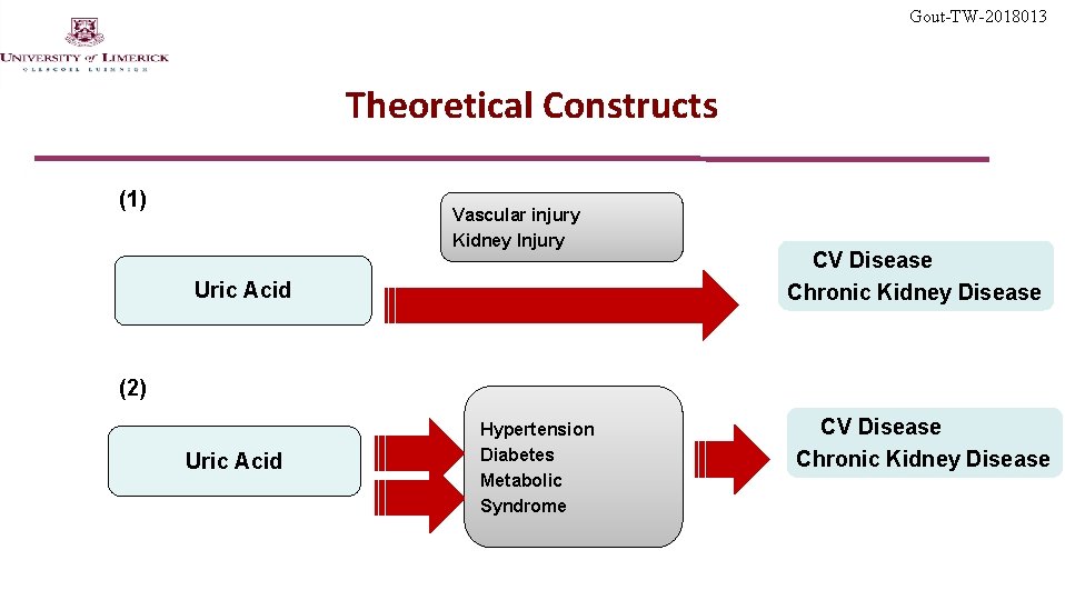 Gout-TW-2018013 Theoretical Constructs (1) Vascular injury Kidney Injury Uric Acid CV Disease Chronic Kidney