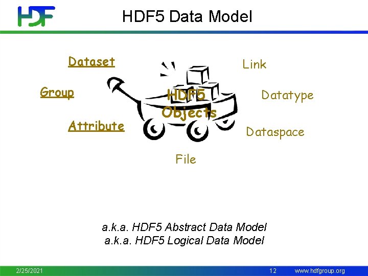 HDF 5 Data Model Dataset Group Attribute Link HDF 5 Objects Datatype Dataspace File