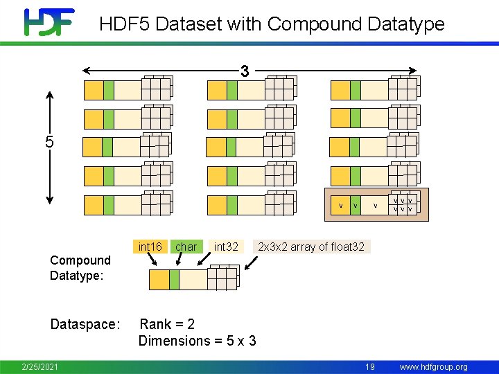 HDF 5 Dataset with Compound Datatype 3 5 V int 16 char int 32