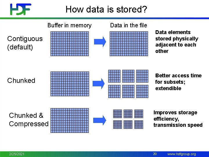 How data is stored? Buffer in memory Data in the file Contiguous (default) Data