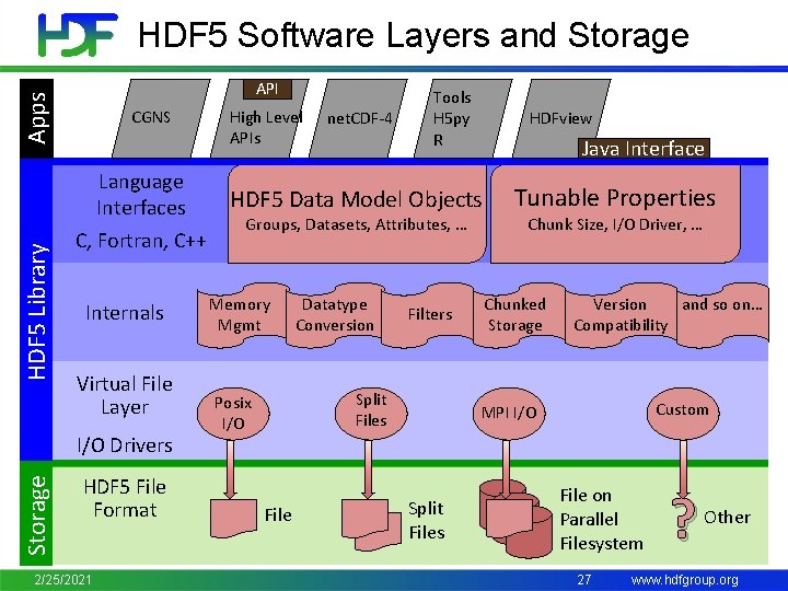 HDF 5 Software Layers and Storage HDF 5 Library Apps API CGNS Language Interfaces
