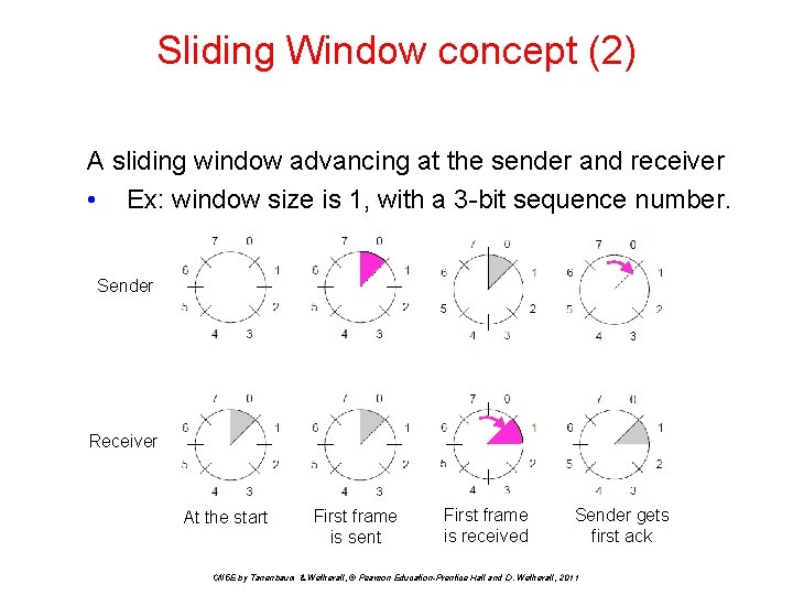 Sliding Window concept (2) A sliding window advancing at the sender and receiver •