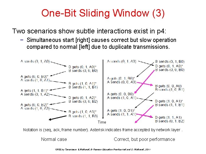 One-Bit Sliding Window (3) Two scenarios show subtle interactions exist in p 4: −