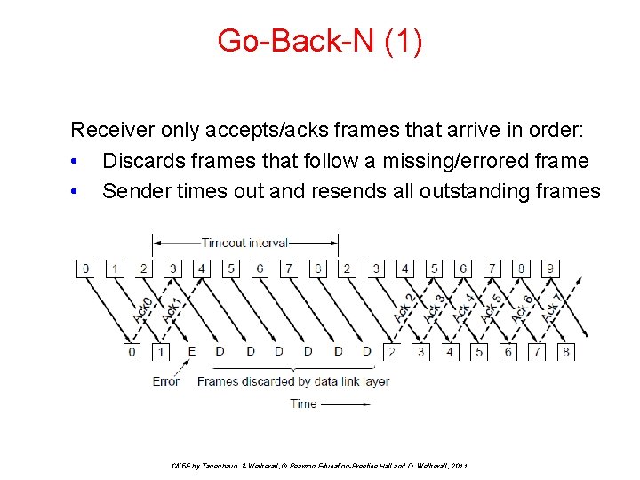 Go-Back-N (1) Receiver only accepts/acks frames that arrive in order: • Discards frames that