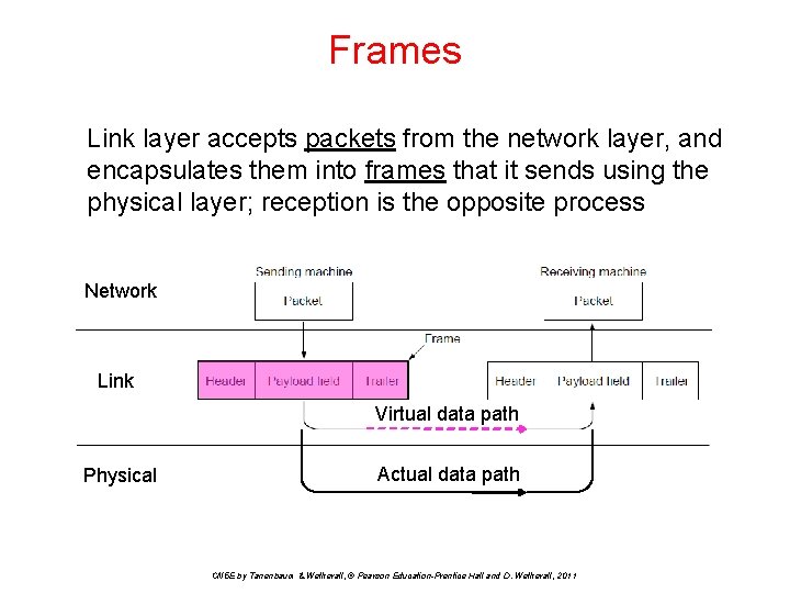 Frames Link layer accepts packets from the network layer, and encapsulates them into frames