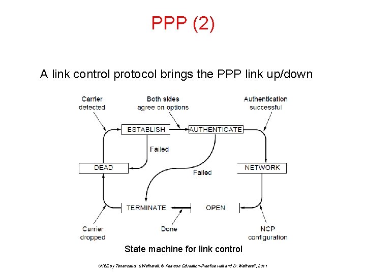 PPP (2) A link control protocol brings the PPP link up/down State machine for