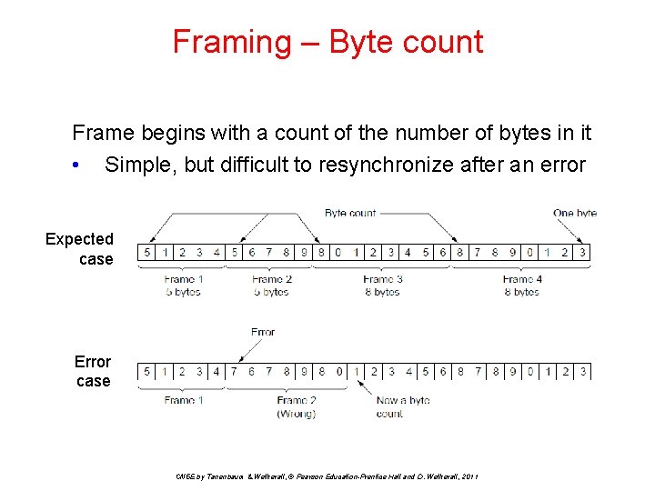 Framing – Byte count Frame begins with a count of the number of bytes