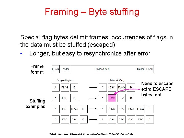 Framing – Byte stuffing Special flag bytes delimit frames; occurrences of flags in the