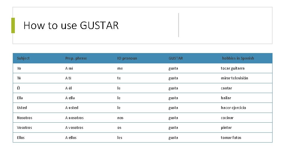 How to use GUSTAR Subject Prep. phrase IO pronoun GUSTAR hobbies in Spanish Yo