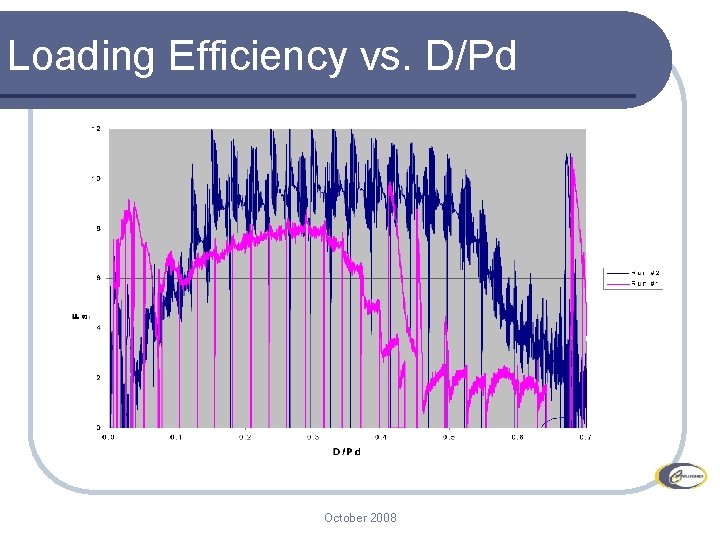 Loading Efficiency vs. D/Pd October 2008 11 Loading Efficiency vs. D/Pd October 2008 11
