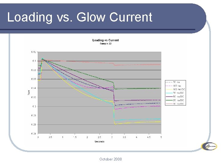 Loading vs. Glow Current October 2008 13 Loading vs. Glow Current October 2008 13