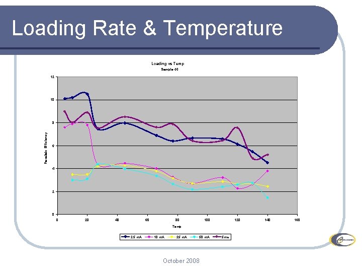 Loading Rate & Temperature Loading vs Temp Sample 40 12 10 Faradaic Efficiency 8 Loading Rate & Temperature Loading vs Temp Sample 40 12 10 Faradaic Efficiency 8