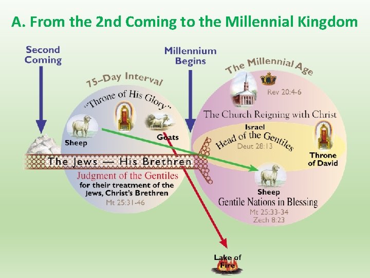 A. From the 2 nd Coming to the Millennial Kingdom 