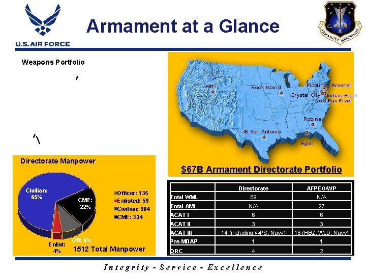 Armament at a Glance Weapons Portfolio Hill Rock Island Picatinny Arsenal Crystal City Indian