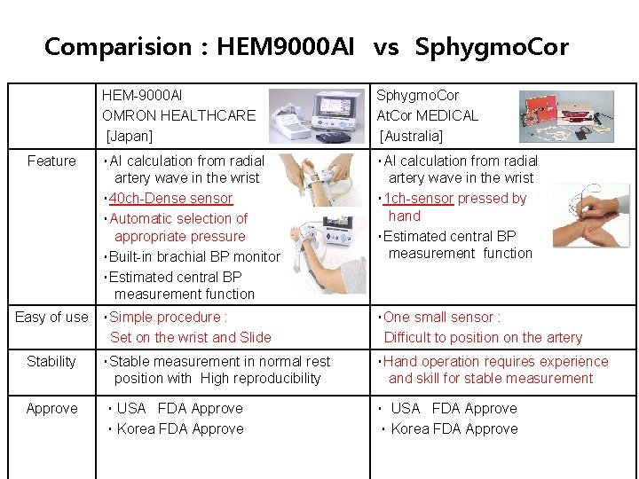 Comparision : HEM 9000 AI vs Sphygmo. Cor Feature HEM-9000 AI OMRON HEALTHCARE [Japan]