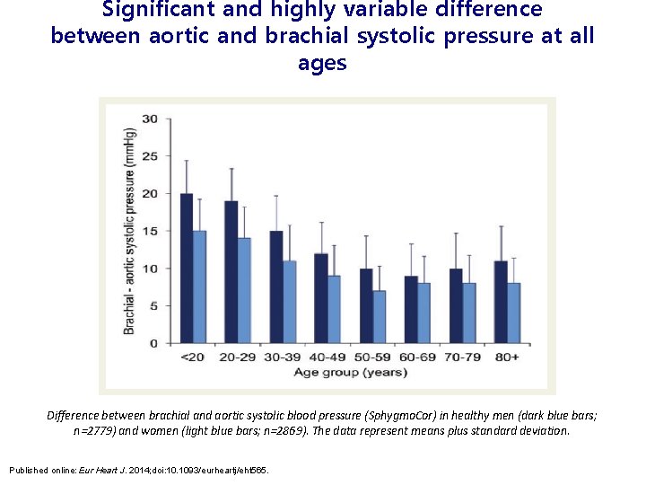 Significant and highly variable difference between aortic and brachial systolic pressure at all ages Significant and highly variable difference between aortic and brachial systolic pressure at all ages