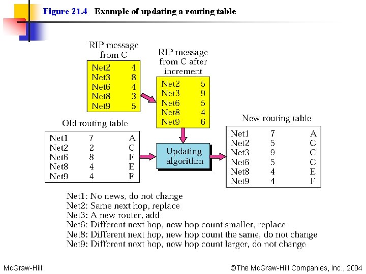 Figure 21. 4 Example of updating a routing table Mc. Graw-Hill ©The Mc. Graw-Hill