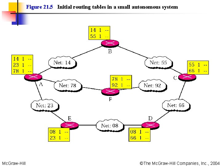 Figure 21. 5 Initial routing tables in a small autonomous system Mc. Graw-Hill ©The