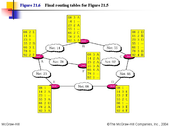 Figure 21. 6 Final routing tables for Figure 21. 5 Mc. Graw-Hill ©The Mc.