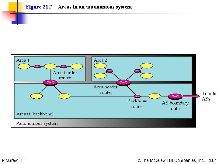 Figure 21. 7 Areas in an autonomous system Mc. Graw-Hill ©The Mc. Graw-Hill Companies,