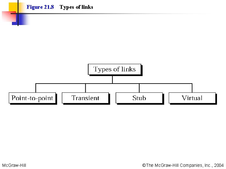 Figure 21. 8 Types of links Mc. Graw-Hill ©The Mc. Graw-Hill Companies, Inc. ,