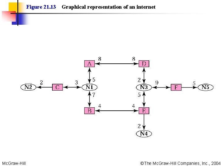 Figure 21. 13 Graphical representation of an internet Mc. Graw-Hill ©The Mc. Graw-Hill Companies,