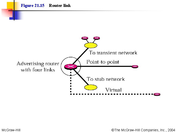 Figure 21. 15 Router link Mc. Graw-Hill ©The Mc. Graw-Hill Companies, Inc. , 2004
