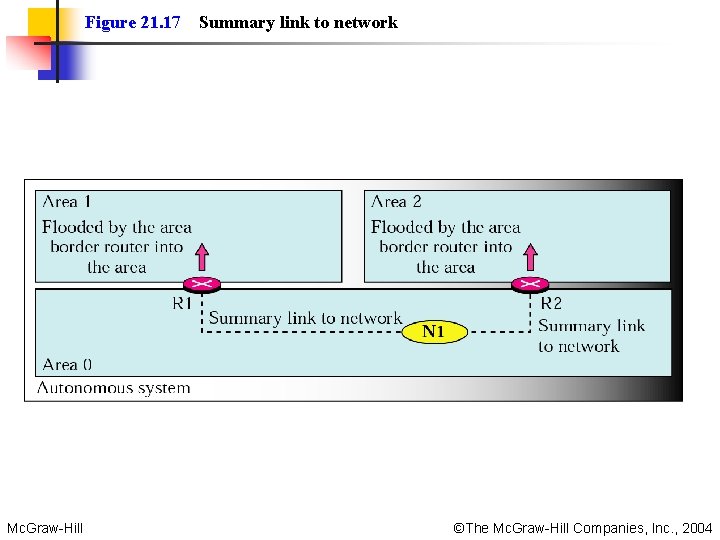 Figure 21. 17 Summary link to network Mc. Graw-Hill ©The Mc. Graw-Hill Companies, Inc.