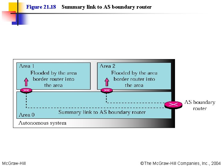 Figure 21. 18 Summary link to AS boundary router Mc. Graw-Hill ©The Mc. Graw-Hill