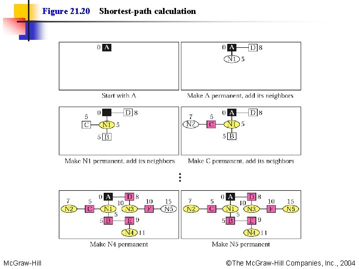 Figure 21. 20 Shortest-path calculation Mc. Graw-Hill ©The Mc. Graw-Hill Companies, Inc. , 2004
