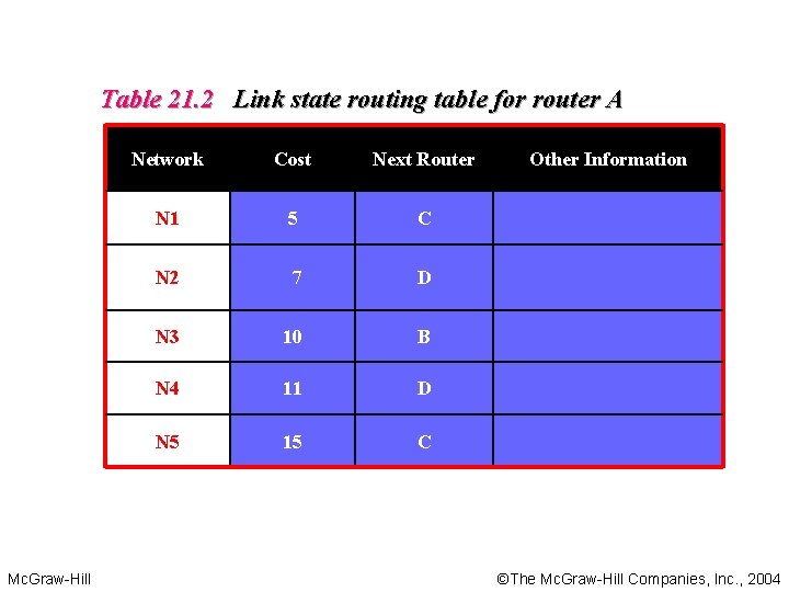 Table 21. 2 Link state routing table for router A Mc. Graw-Hill Network Cost