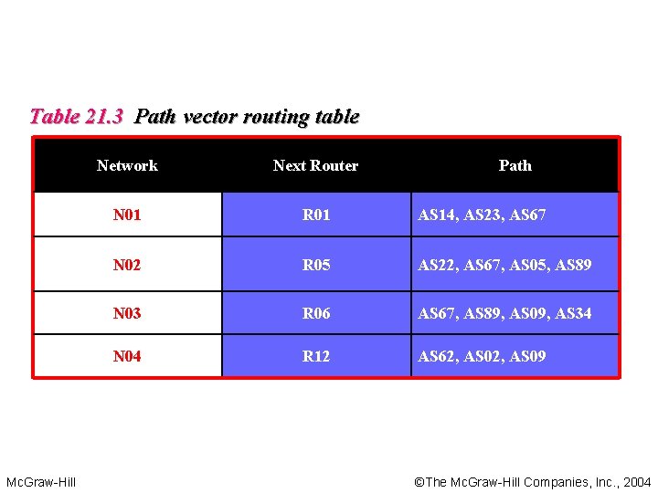 Table 21. 3 Path vector routing table Mc. Graw-Hill Network Next Router Path N