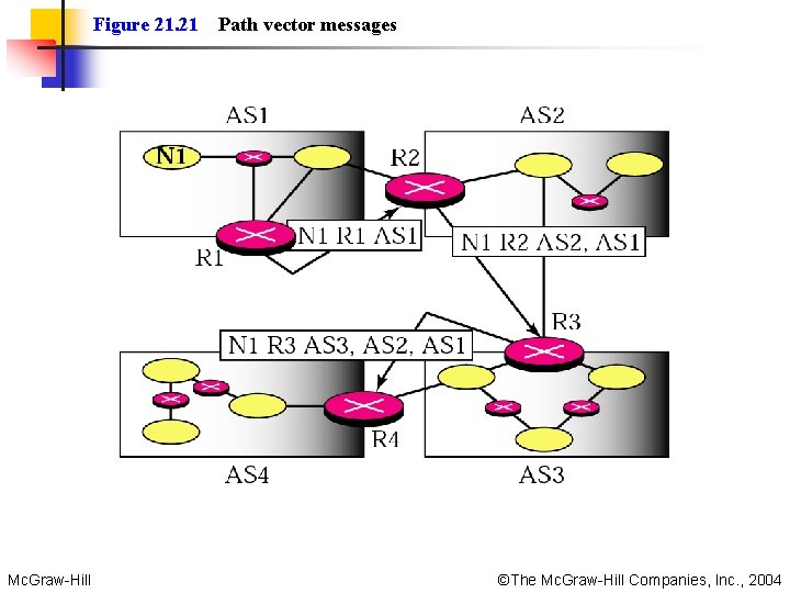 Figure 21. 21 Path vector messages Mc. Graw-Hill ©The Mc. Graw-Hill Companies, Inc. ,