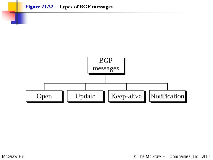 Figure 21. 22 Types of BGP messages Mc. Graw-Hill ©The Mc. Graw-Hill Companies, Inc.
