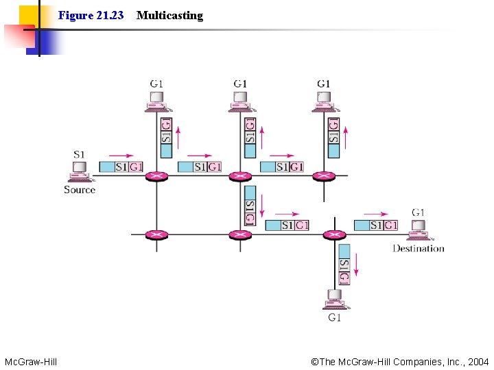 Figure 21. 23 Multicasting Mc. Graw-Hill ©The Mc. Graw-Hill Companies, Inc. , 2004 Figure 21. 23 Multicasting Mc. Graw-Hill ©The Mc. Graw-Hill Companies, Inc. , 2004
