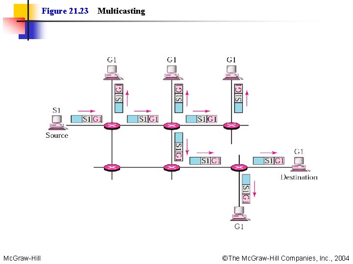 Figure 21. 23 Multicasting Mc. Graw-Hill ©The Mc. Graw-Hill Companies, Inc. , 2004 