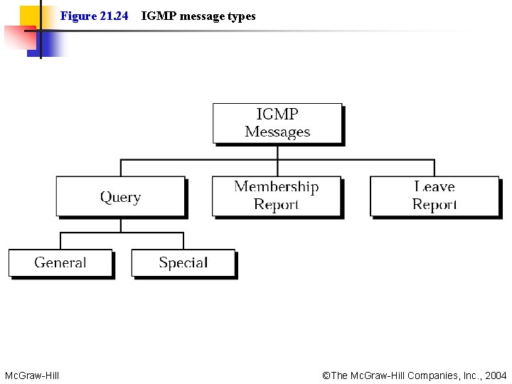 Figure 21. 24 IGMP message types Mc. Graw-Hill ©The Mc. Graw-Hill Companies, Inc. ,