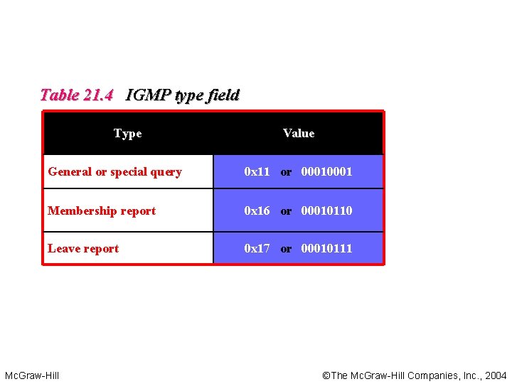 Table 21. 4 IGMP type field Type Value General or special query 0 x