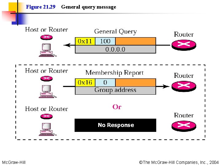Figure 21. 29 General query message No Response Mc. Graw-Hill ©The Mc. Graw-Hill Companies,