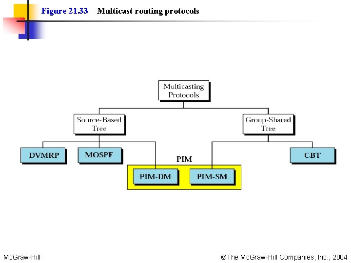 Figure 21. 33 Multicast routing protocols Mc. Graw-Hill ©The Mc. Graw-Hill Companies, Inc. ,
